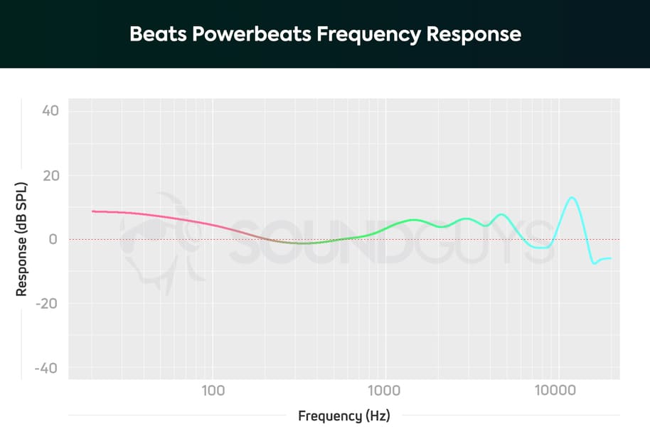 Beats Powerbeats 4 звук Beats Powerbeats 4 звук