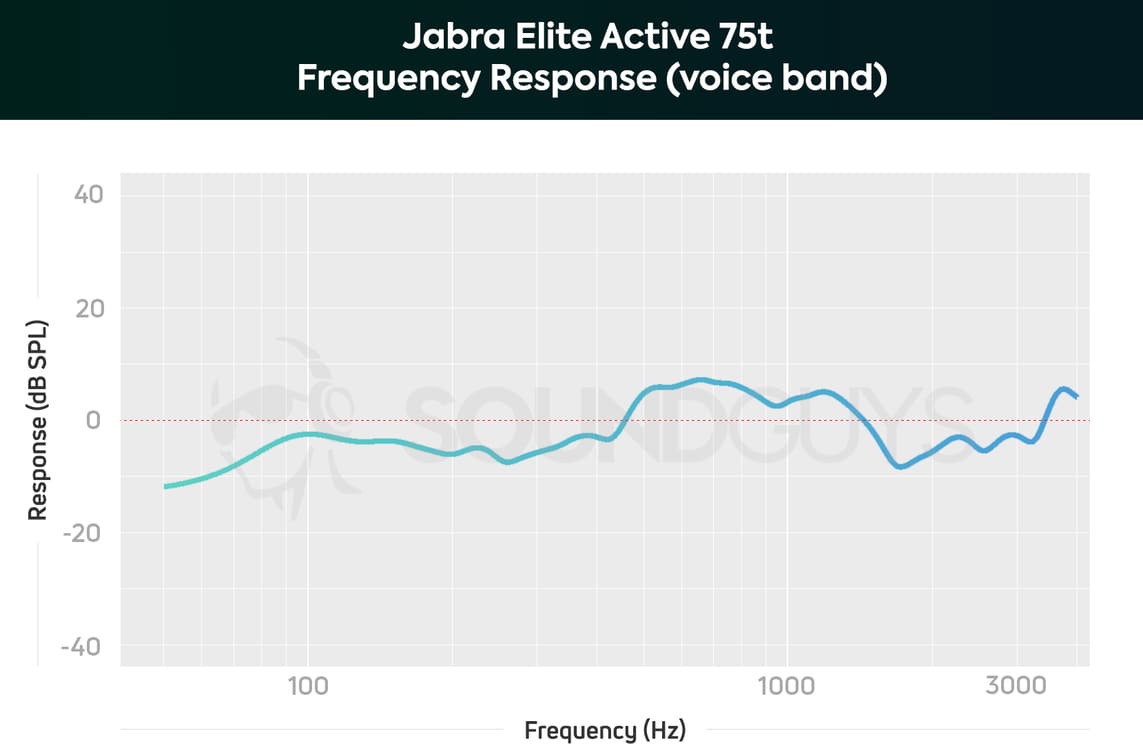 Микрофон Jabra Elite Active 75t Микрофон Jabra Elite Active 75t