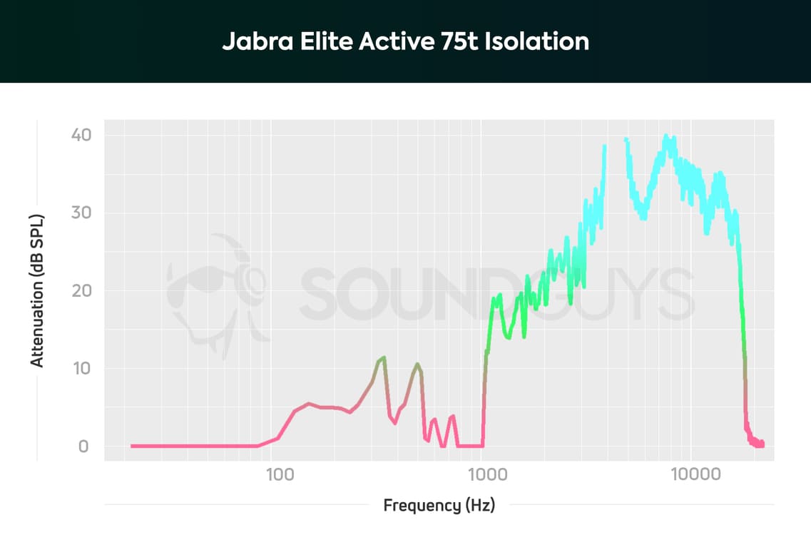 Jabra Elite Active 75t Шумопотискане Jabra Elite Active 75t Шумопотискане