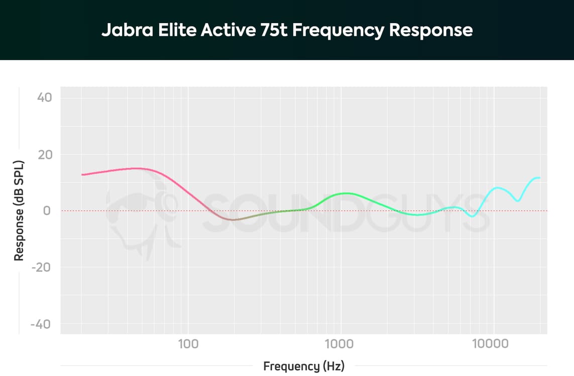 Jabra Elite Active 75t звук Jabra Elite Active 75t звук