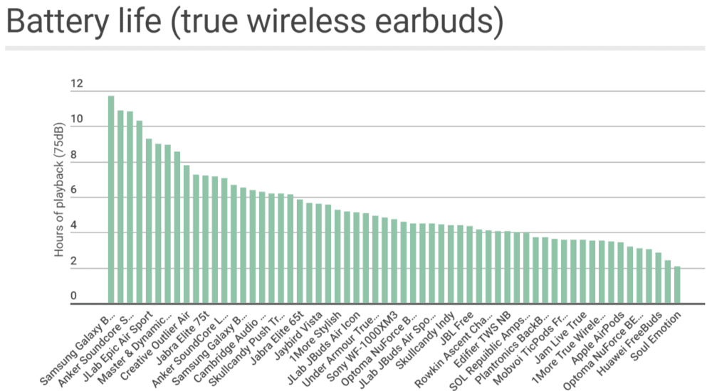AirPods Pro срещу батерия Sony WF-1000XM3 AirPods Pro срещу батерия Sony WF-1000XM3