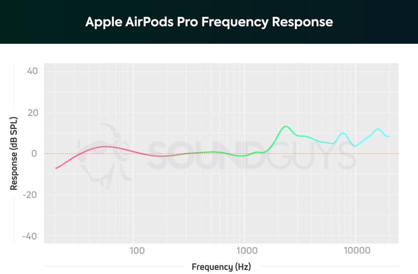 Качество на звука на Apple AirPods Pro Качество на звука на Apple AirPods Pro