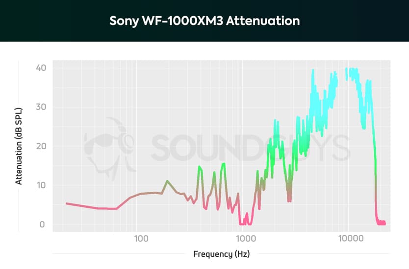 Sony WF-1000XM3 намаляване на шума Sony WF-1000XM3 намаляване на шума