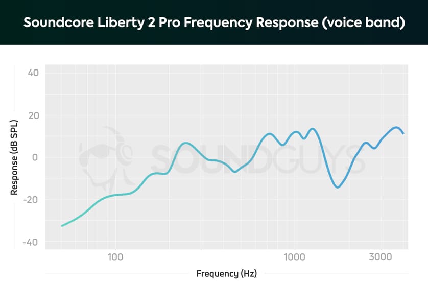 Микрофон Soundcore Liberty 2 Pro Микрофон Soundcore Liberty 2 Pro