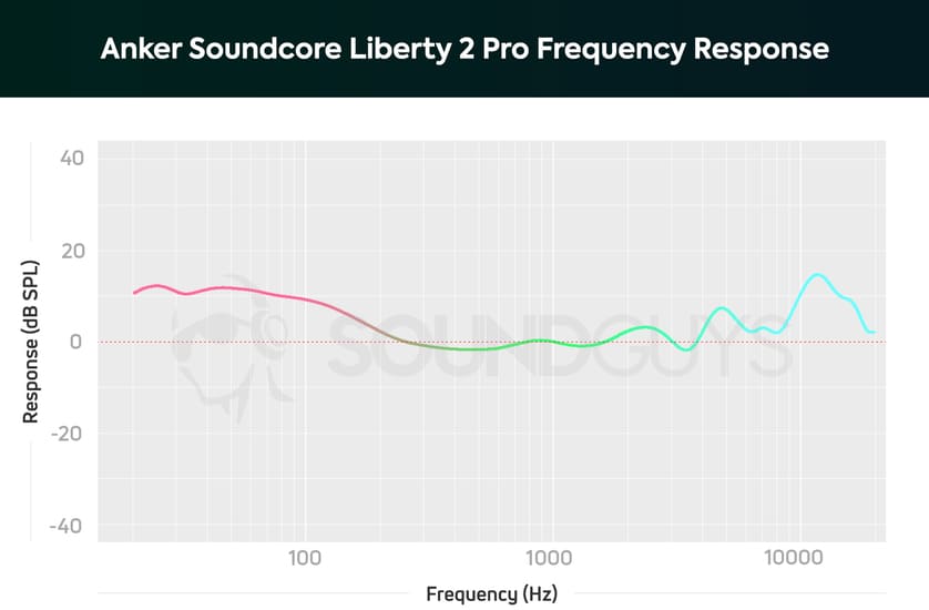 Soundcore Liberty 2 Pro звук Soundcore Liberty 2 Pro звук